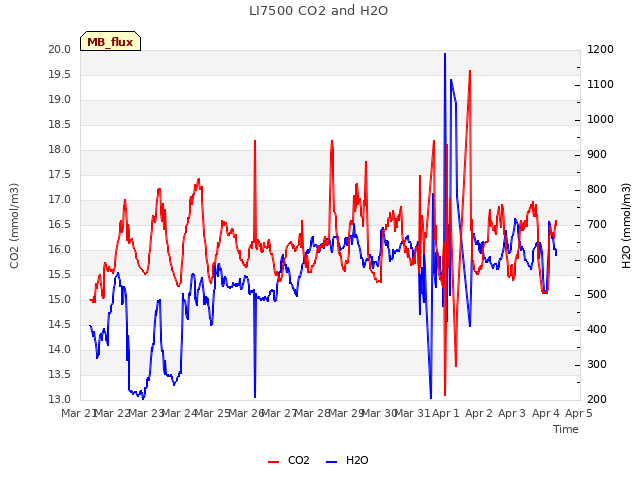 plot of LI7500 CO2 and H2O