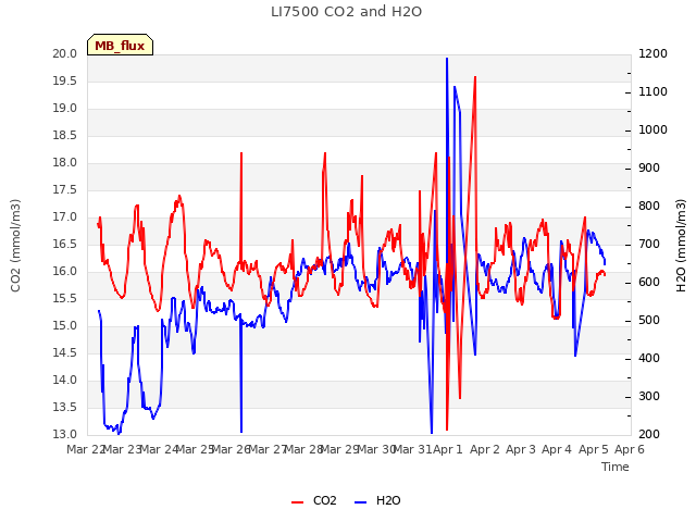 plot of LI7500 CO2 and H2O