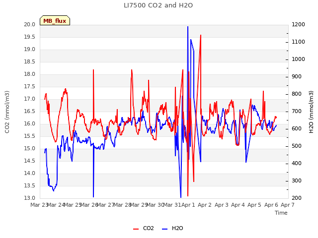 plot of LI7500 CO2 and H2O