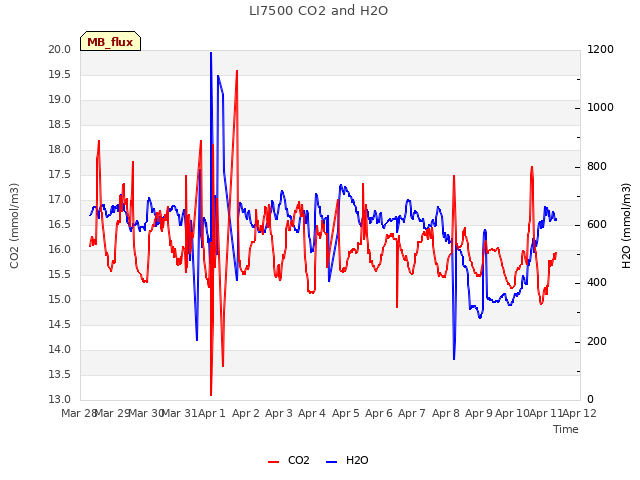 plot of LI7500 CO2 and H2O