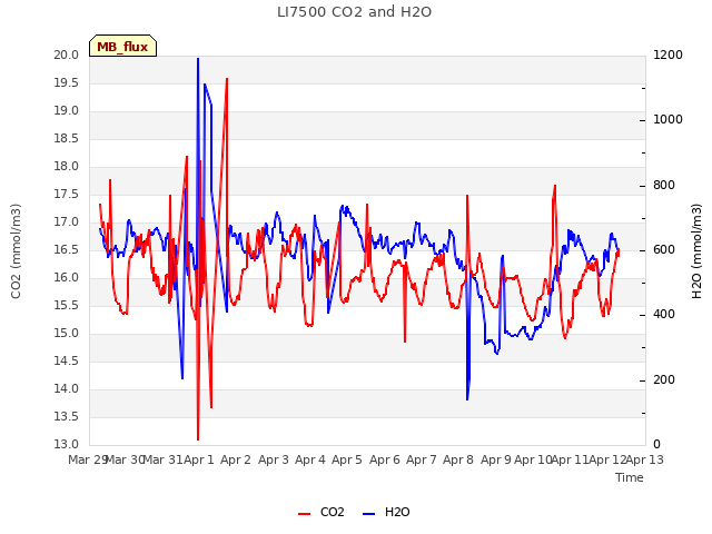 plot of LI7500 CO2 and H2O