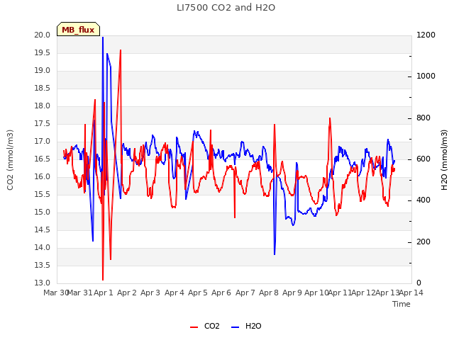 plot of LI7500 CO2 and H2O