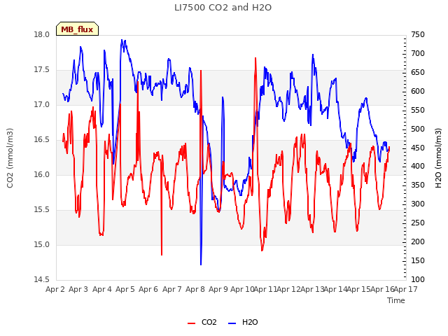 plot of LI7500 CO2 and H2O