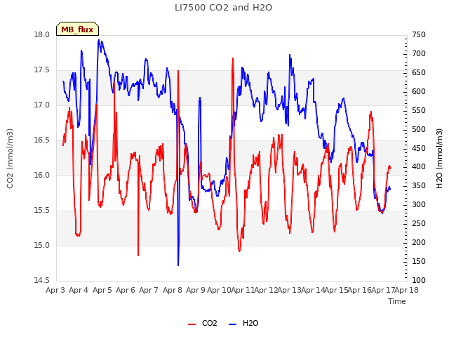 plot of LI7500 CO2 and H2O