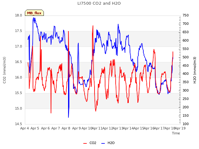 plot of LI7500 CO2 and H2O