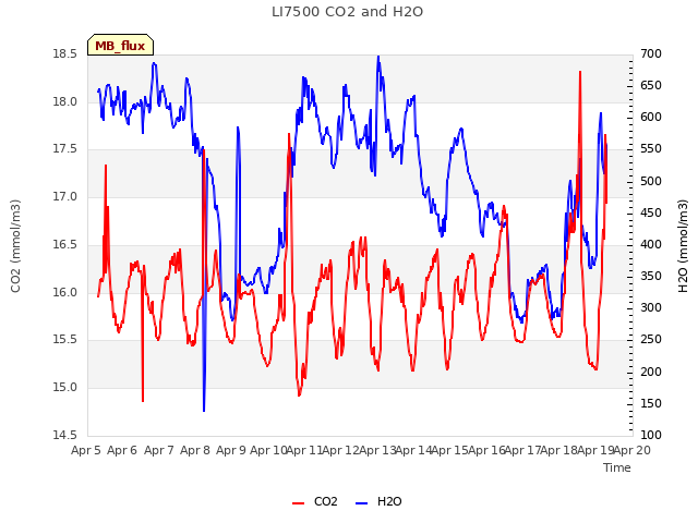 plot of LI7500 CO2 and H2O