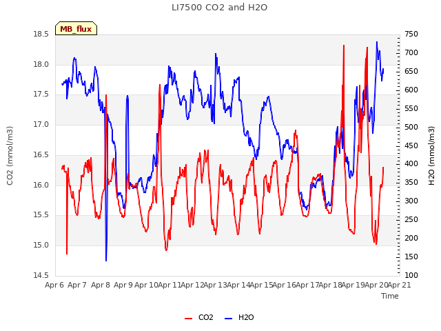 plot of LI7500 CO2 and H2O