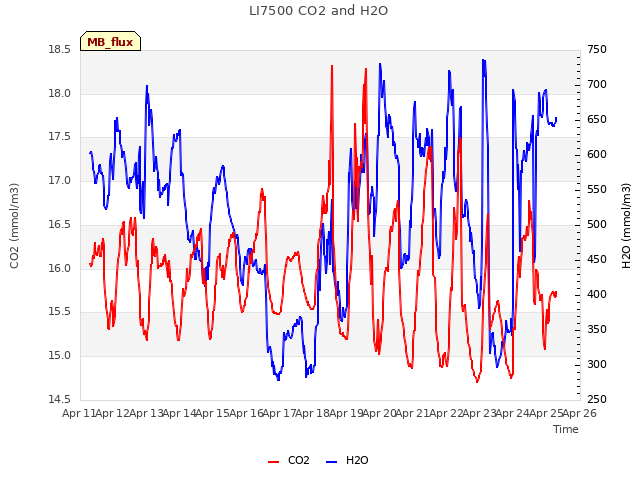 plot of LI7500 CO2 and H2O