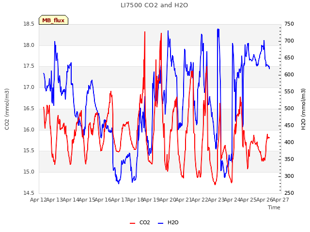 plot of LI7500 CO2 and H2O