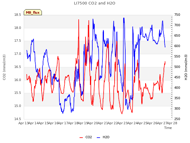 plot of LI7500 CO2 and H2O