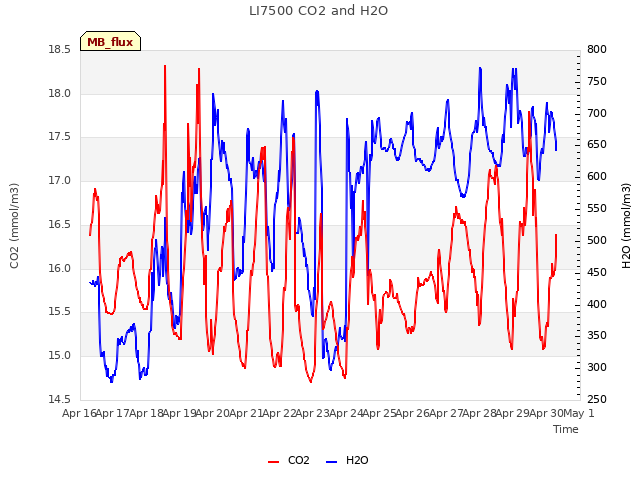 plot of LI7500 CO2 and H2O