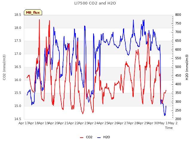 plot of LI7500 CO2 and H2O