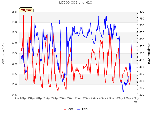 plot of LI7500 CO2 and H2O