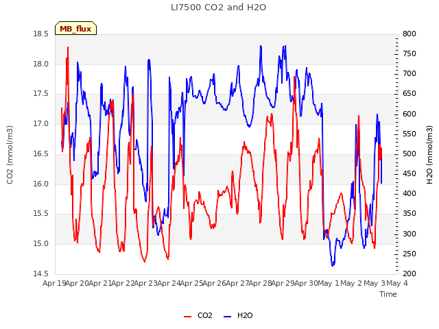 plot of LI7500 CO2 and H2O