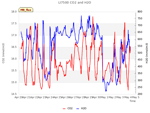 plot of LI7500 CO2 and H2O