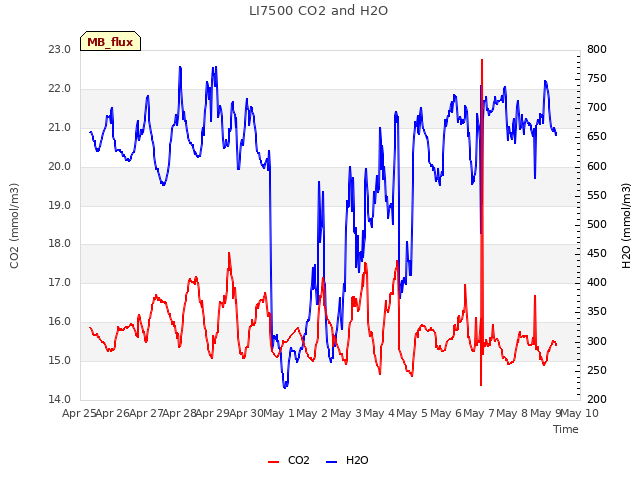 plot of LI7500 CO2 and H2O