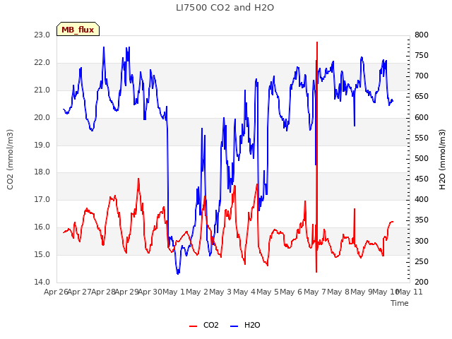 plot of LI7500 CO2 and H2O