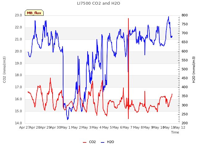 plot of LI7500 CO2 and H2O