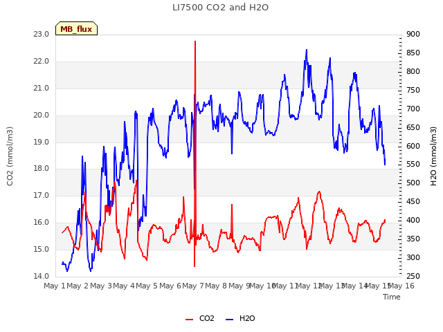 plot of LI7500 CO2 and H2O