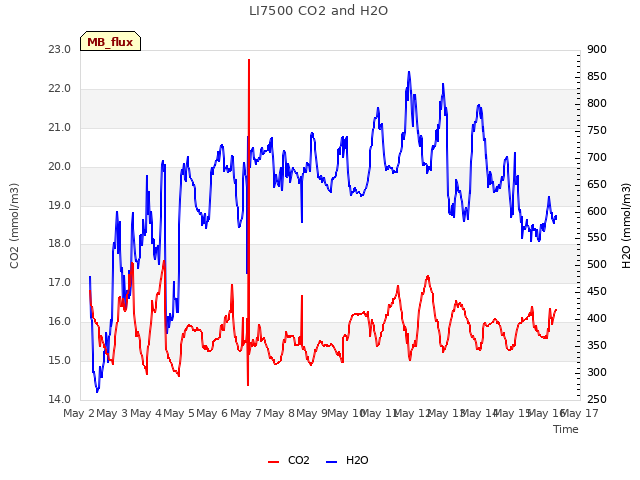 plot of LI7500 CO2 and H2O