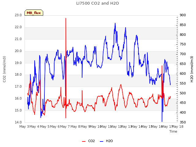 plot of LI7500 CO2 and H2O