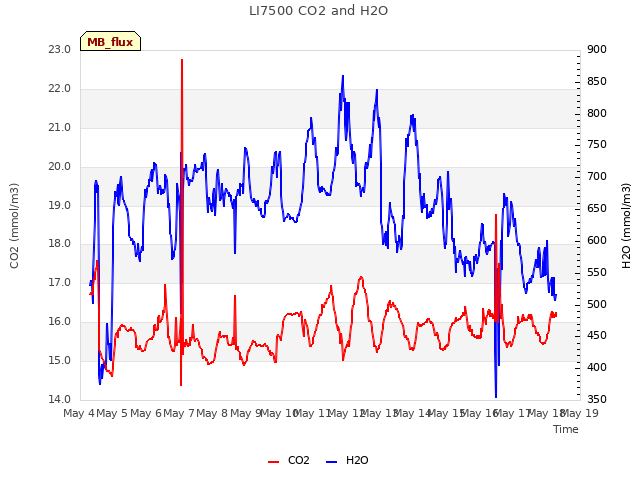 plot of LI7500 CO2 and H2O