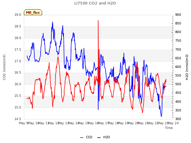 plot of LI7500 CO2 and H2O