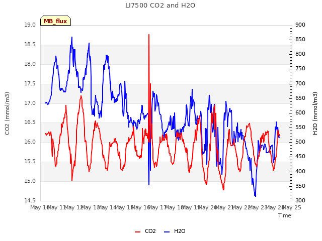 plot of LI7500 CO2 and H2O