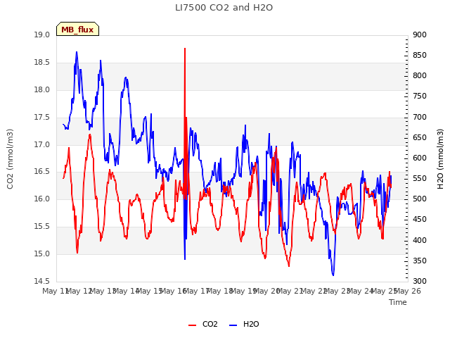 plot of LI7500 CO2 and H2O