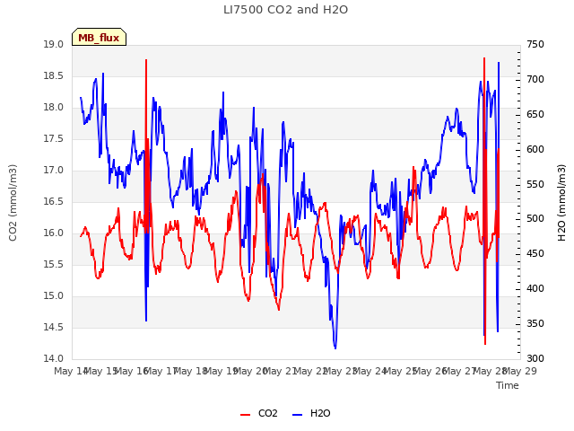 plot of LI7500 CO2 and H2O