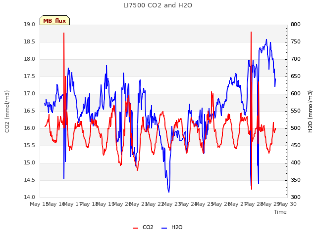 plot of LI7500 CO2 and H2O