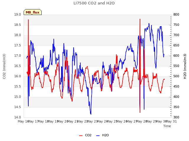 plot of LI7500 CO2 and H2O