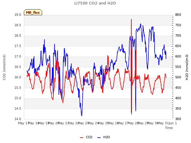 plot of LI7500 CO2 and H2O