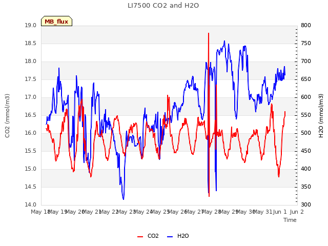 plot of LI7500 CO2 and H2O