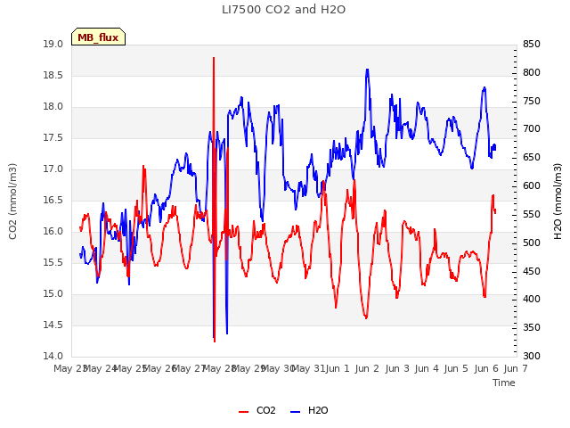 plot of LI7500 CO2 and H2O