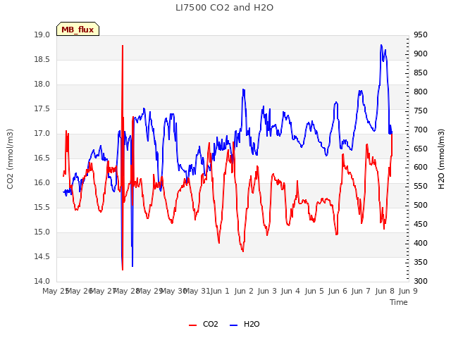 plot of LI7500 CO2 and H2O