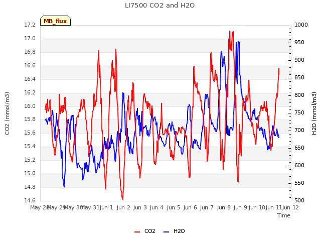 plot of LI7500 CO2 and H2O