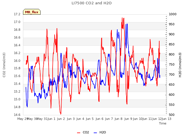 plot of LI7500 CO2 and H2O