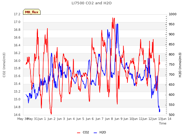 plot of LI7500 CO2 and H2O