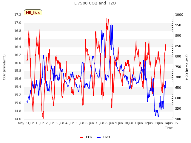 plot of LI7500 CO2 and H2O