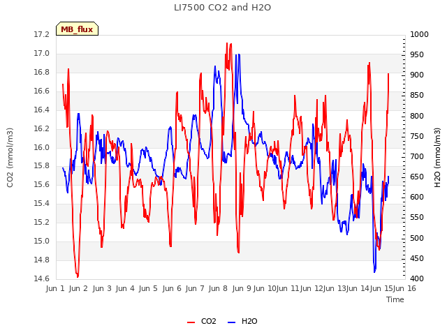 plot of LI7500 CO2 and H2O