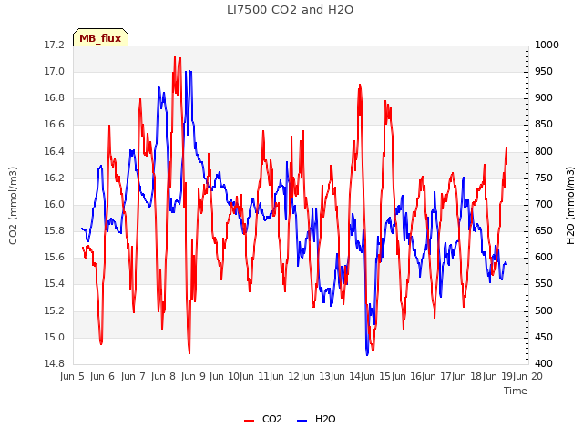 plot of LI7500 CO2 and H2O