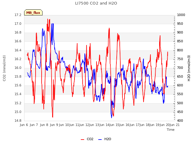 plot of LI7500 CO2 and H2O