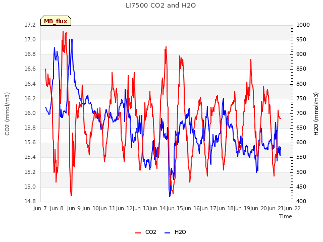 plot of LI7500 CO2 and H2O