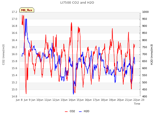 plot of LI7500 CO2 and H2O