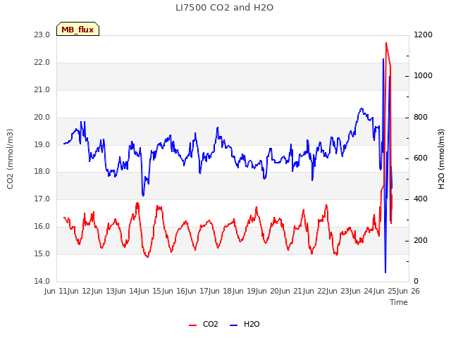 plot of LI7500 CO2 and H2O