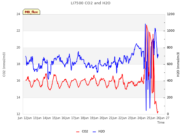 plot of LI7500 CO2 and H2O