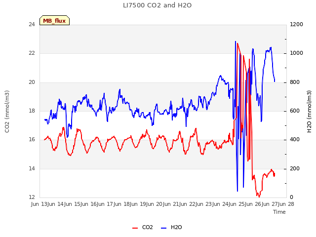 plot of LI7500 CO2 and H2O