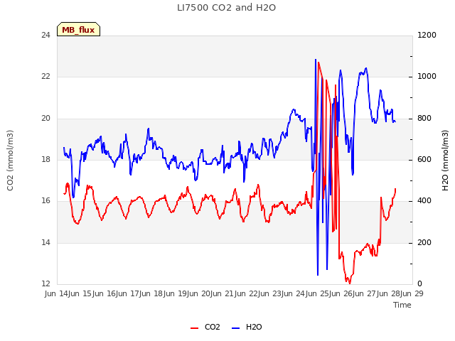 plot of LI7500 CO2 and H2O