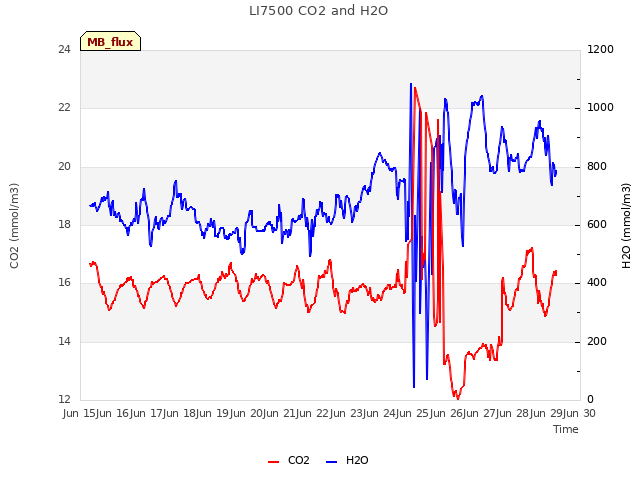 plot of LI7500 CO2 and H2O